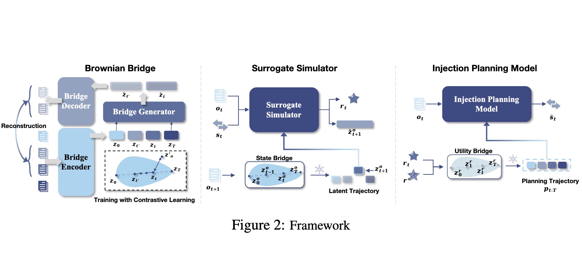 Brownian Bridge Augmented Surrogate Simulation and Injection Planning for Geological CO2 Storage